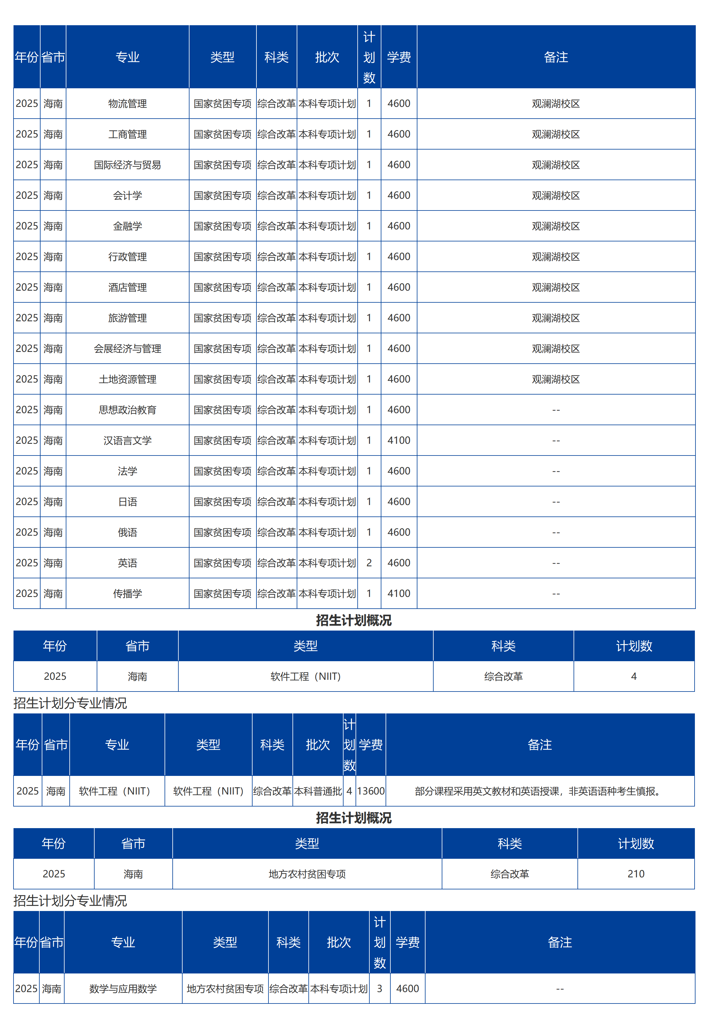 海南大學(xué)－2025年招生計劃