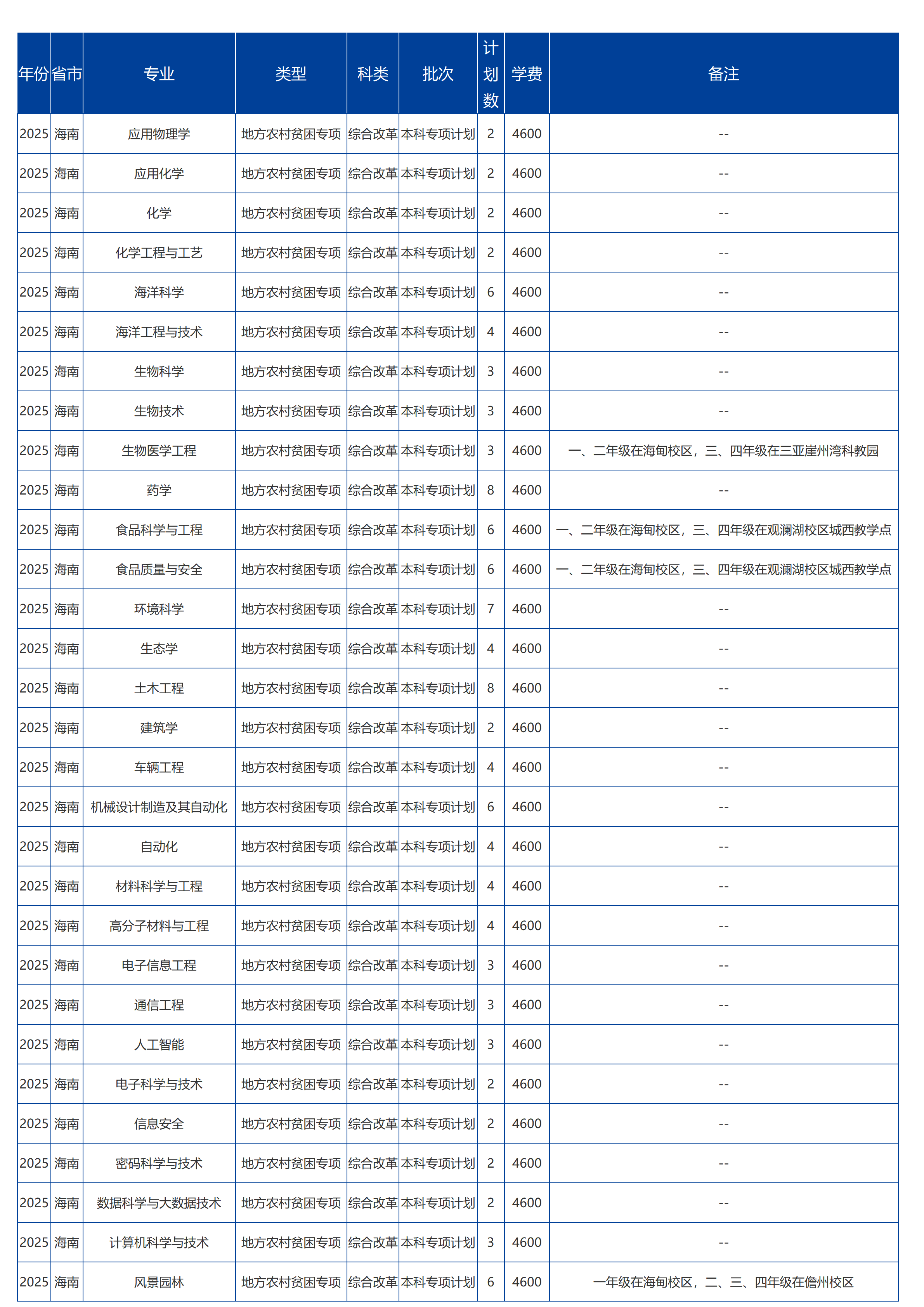 海南大學(xué)－2025年招生計劃