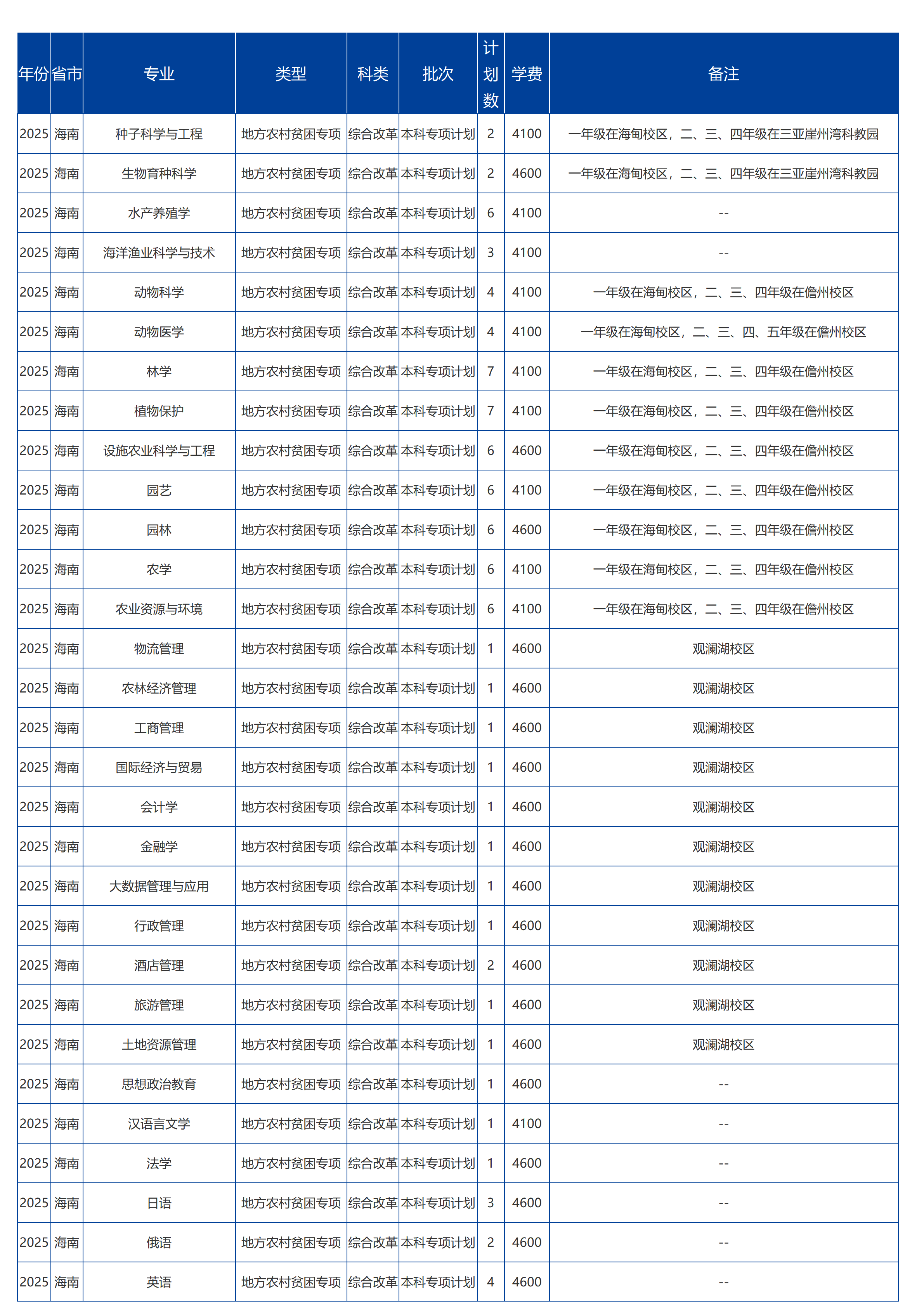 海南大學(xué)－2025年招生計劃