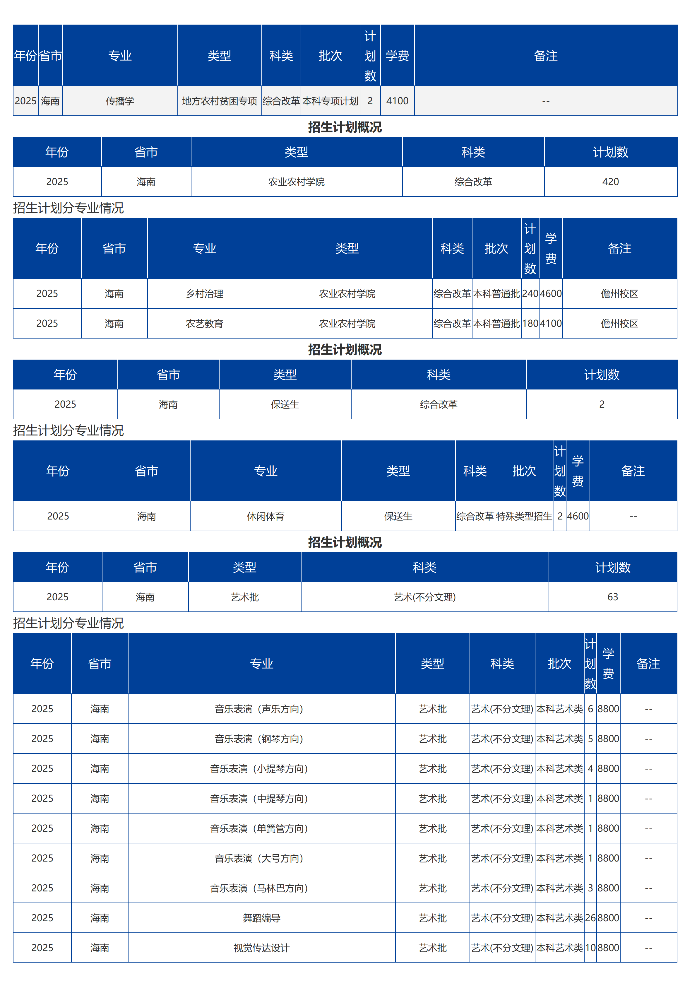 海南大學(xué)－2025年招生計劃