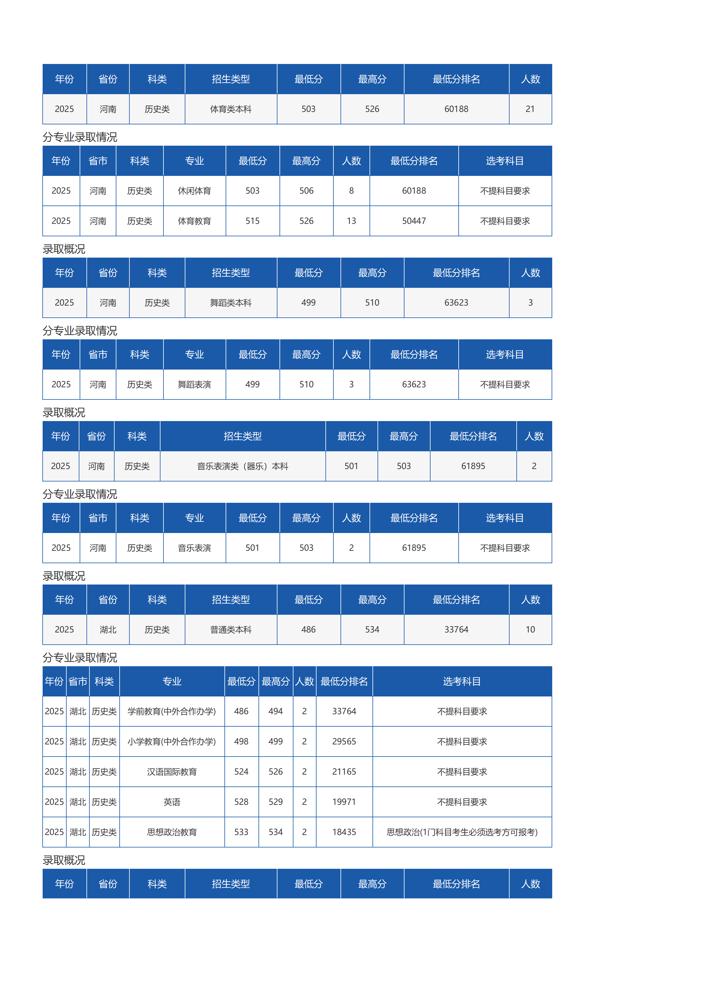 瓊臺師范學(xué)院－2025年招生分數(shù)線