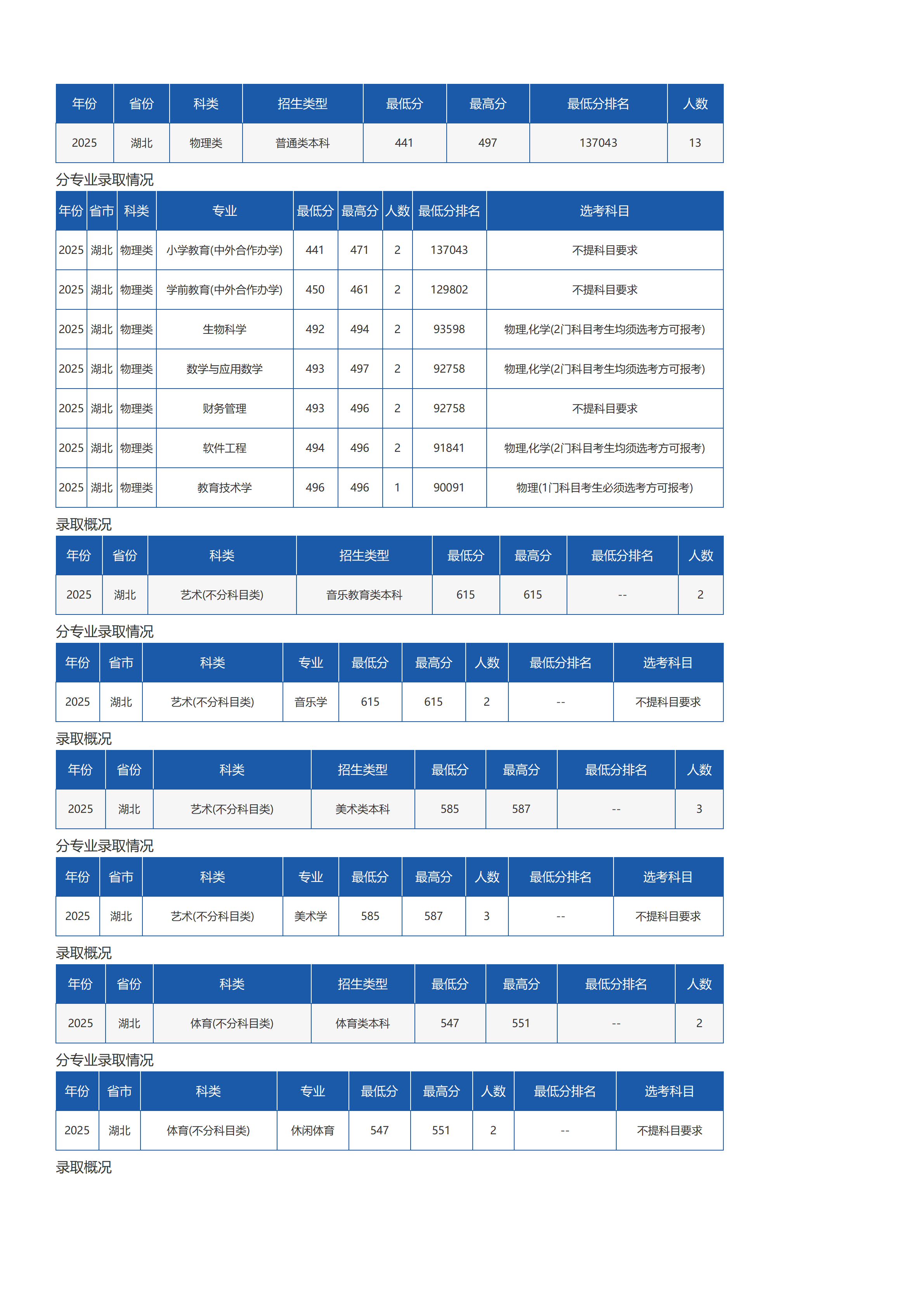 瓊臺師范學(xué)院－2025年招生分數(shù)線