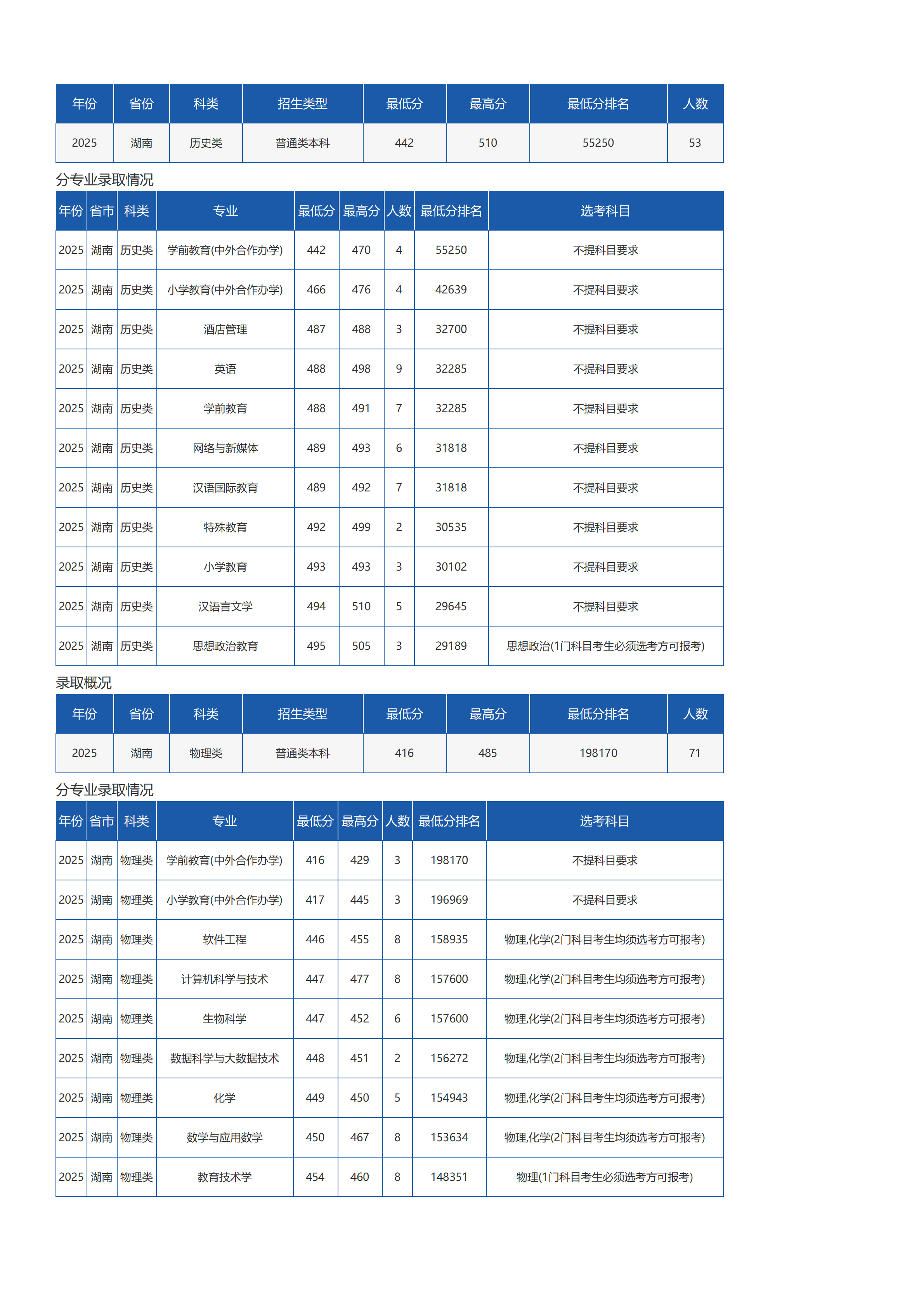 瓊臺師范學(xué)院－2025年招生分數(shù)線