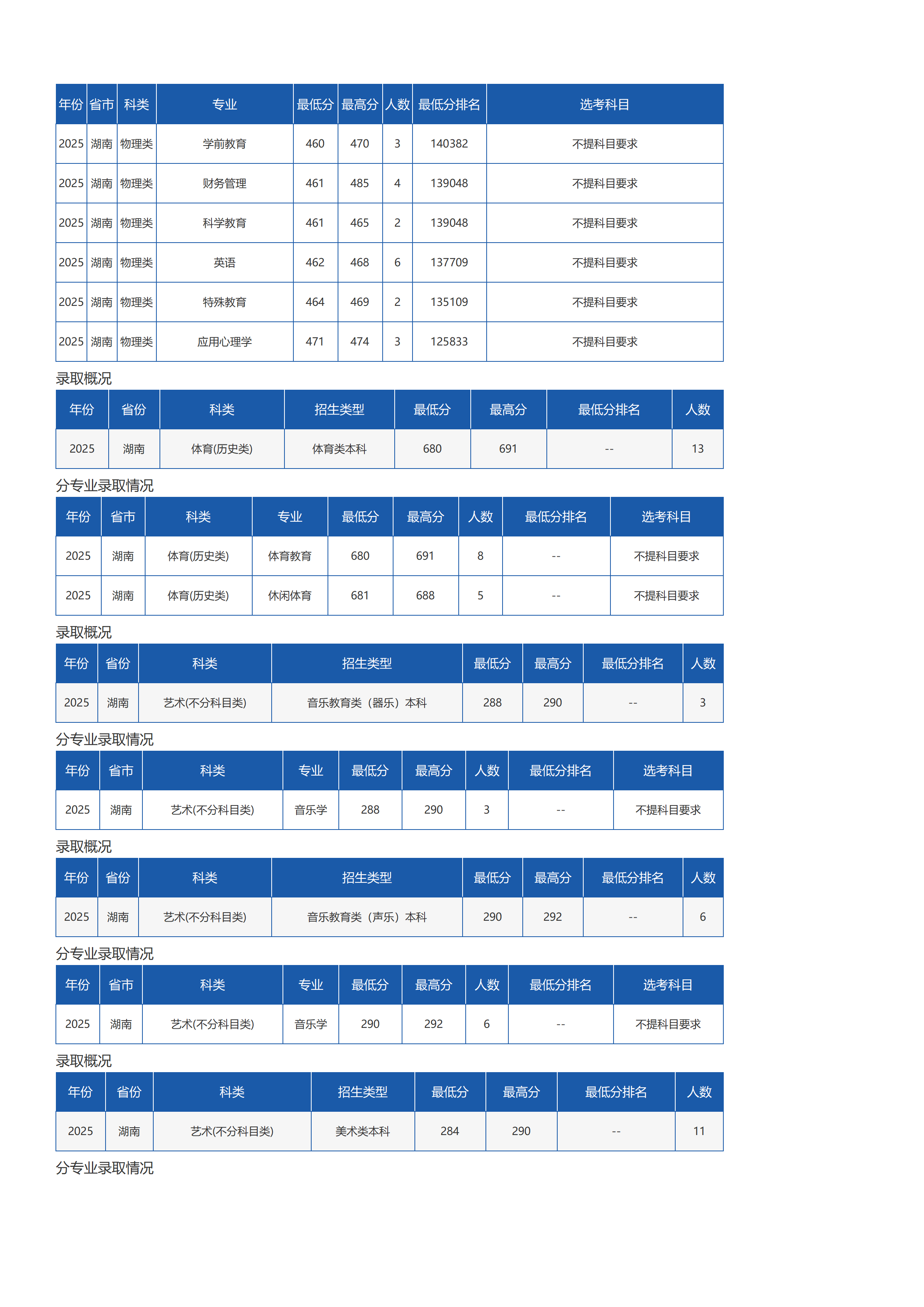 瓊臺師范學(xué)院－2025年招生分數(shù)線