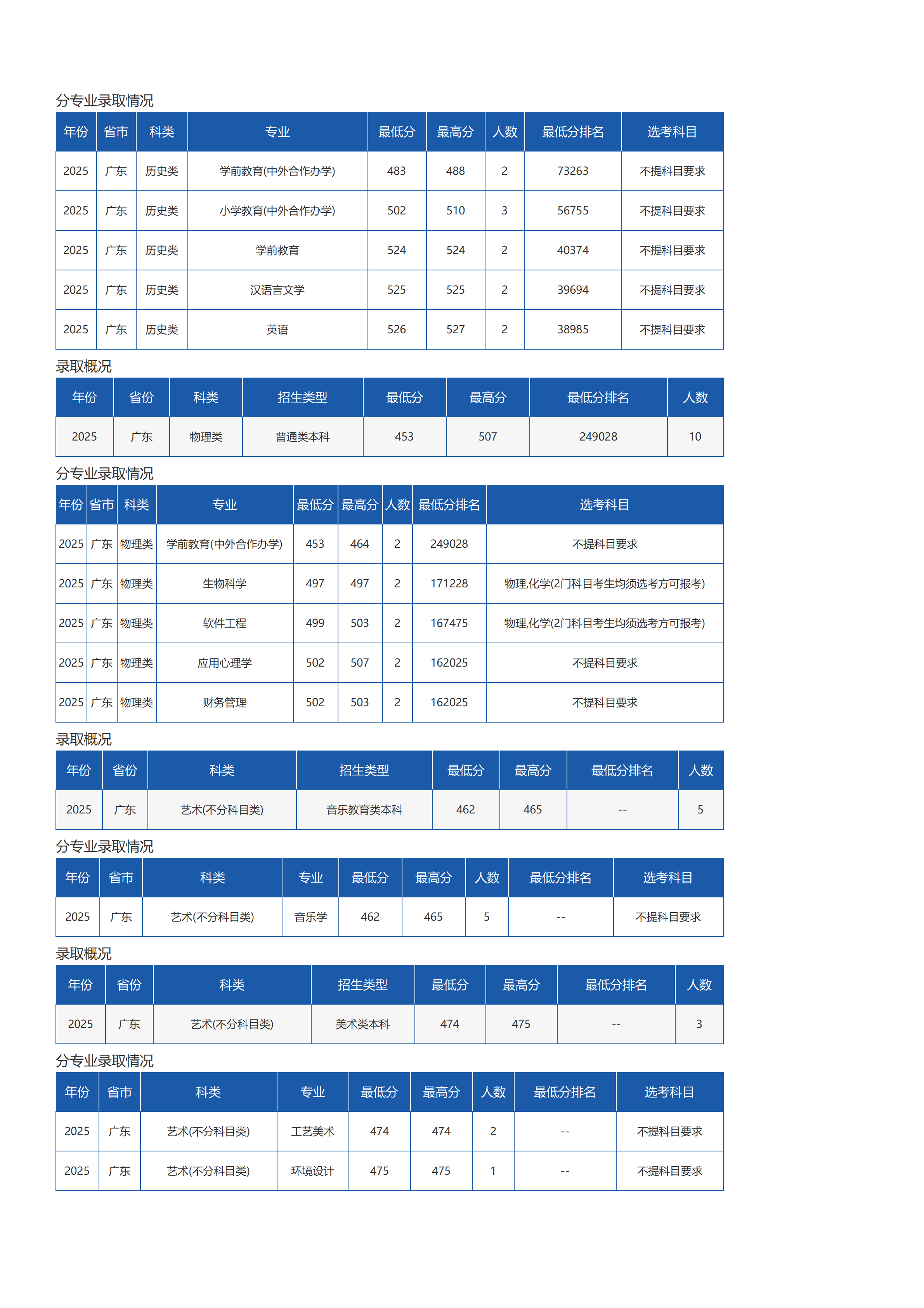 瓊臺師范學(xué)院－2025年招生分數(shù)線