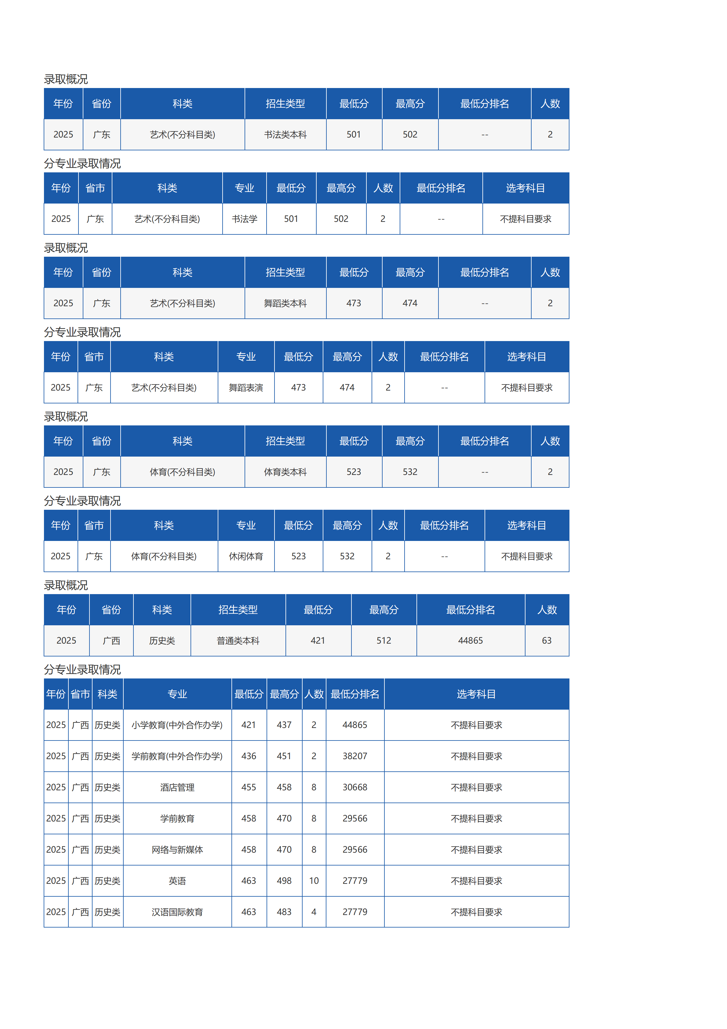 瓊臺師范學(xué)院－2025年招生分數(shù)線