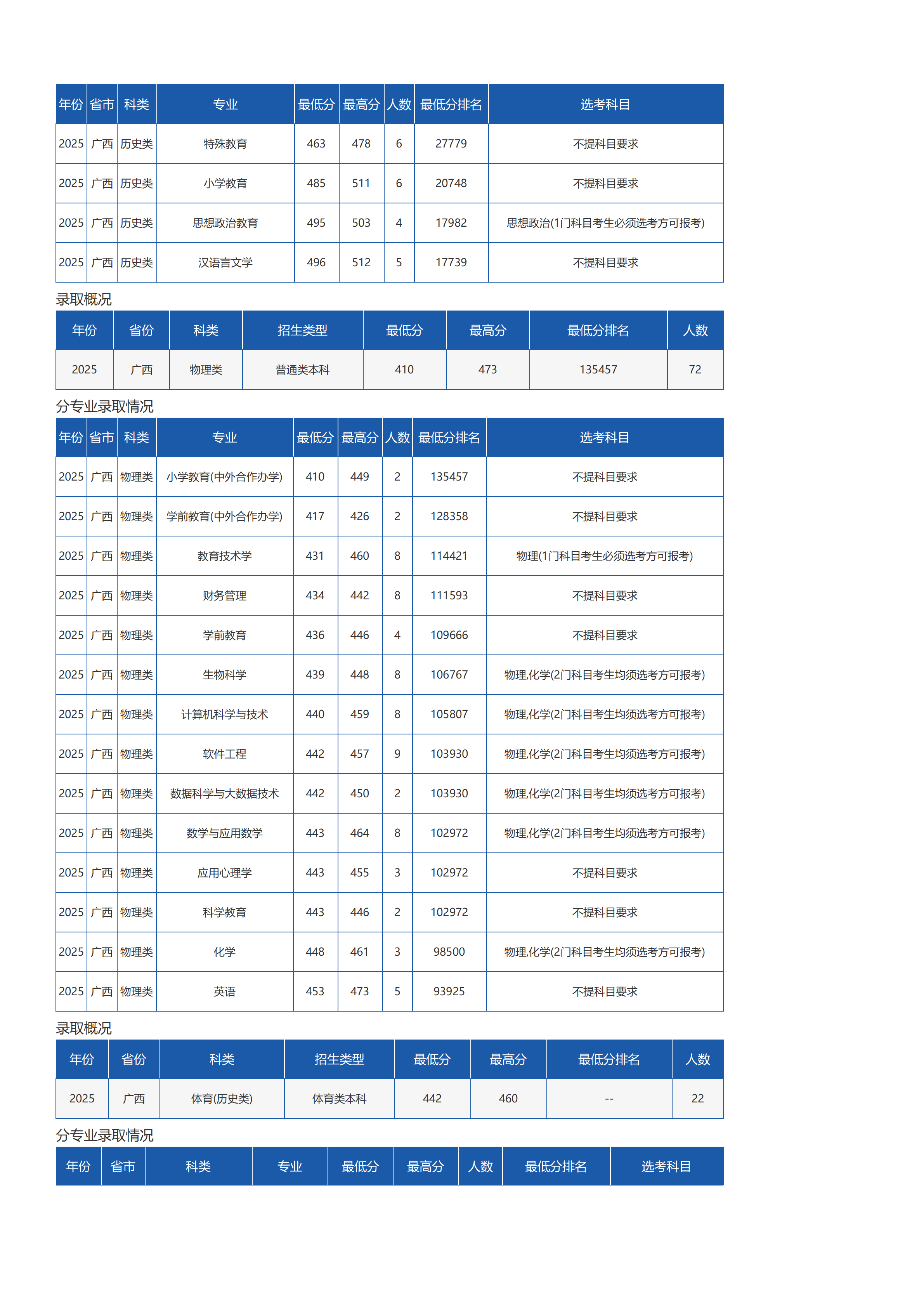 瓊臺師范學(xué)院－2025年招生分數(shù)線