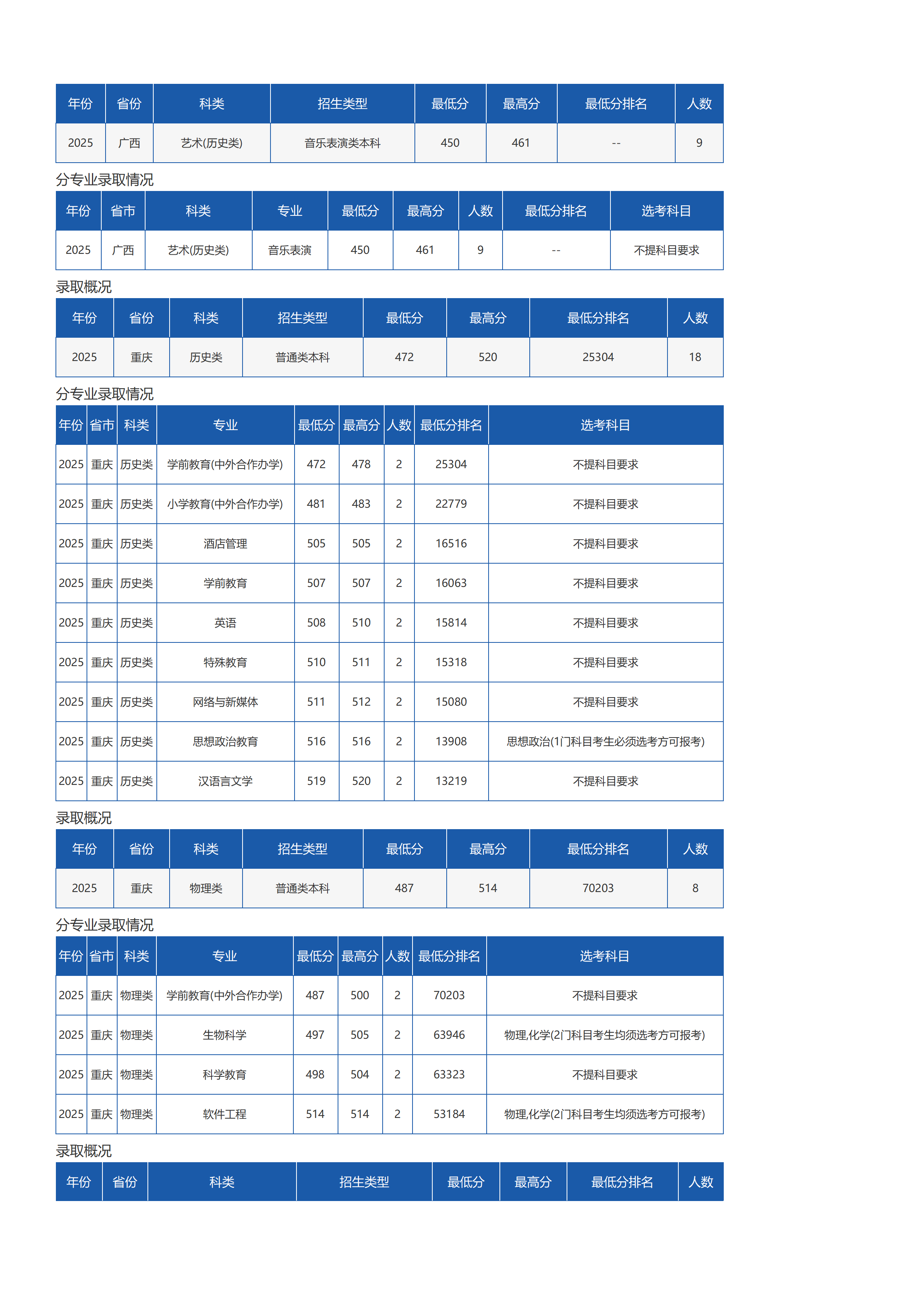瓊臺師范學(xué)院－2025年招生分數(shù)線