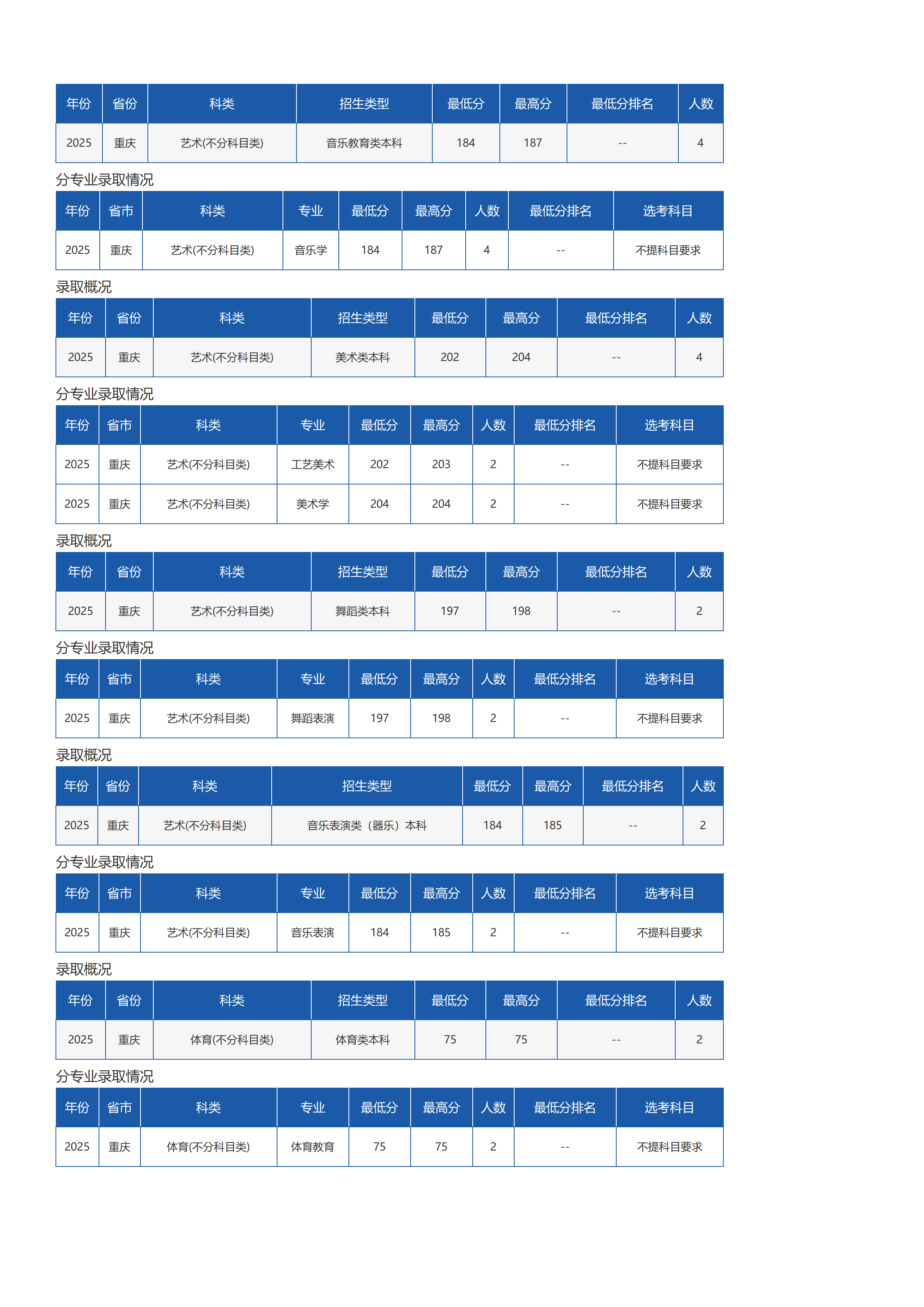 瓊臺師范學(xué)院－2025年招生分數(shù)線