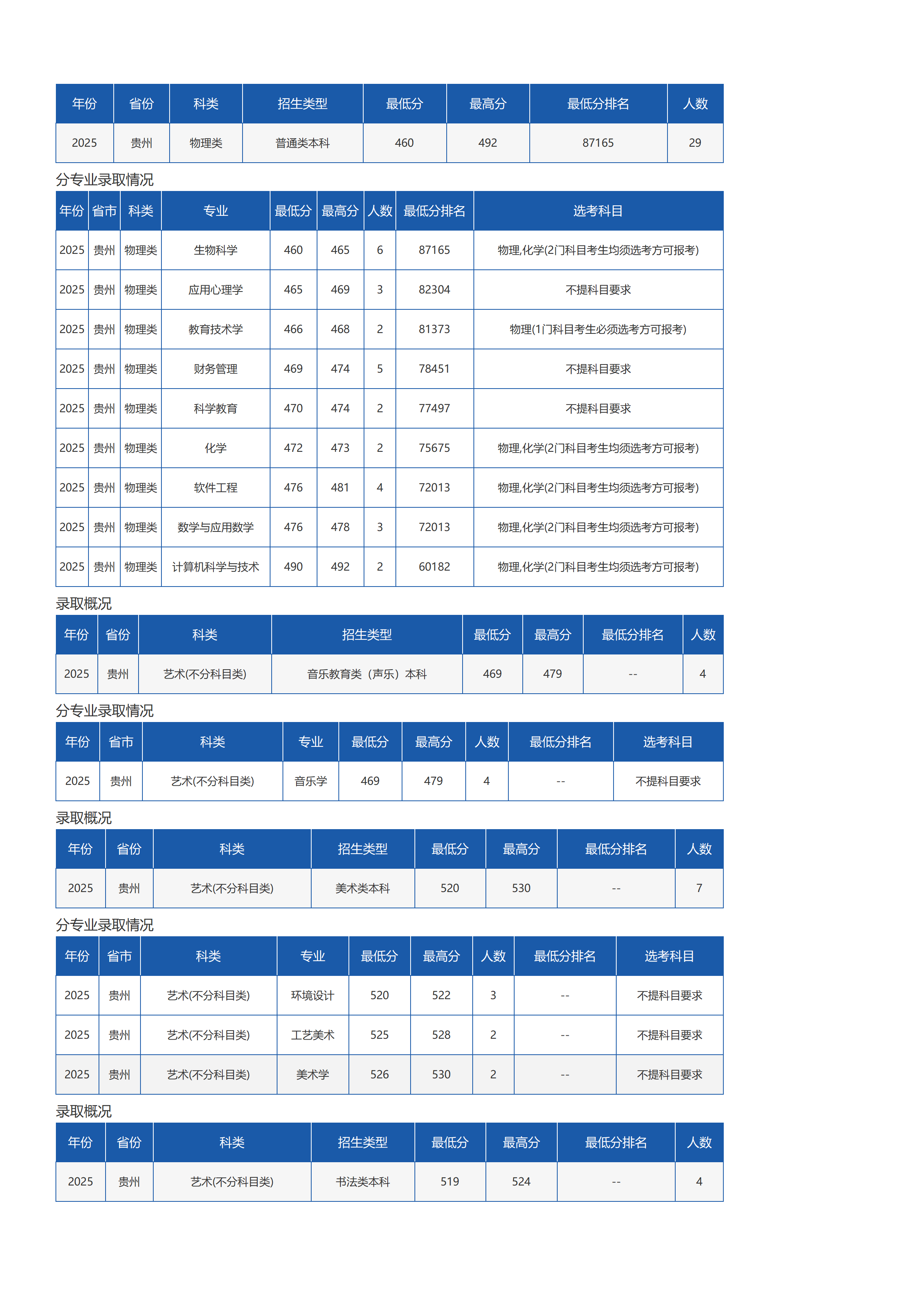 瓊臺(tái)師范學(xué)院－2025年招生分?jǐn)?shù)線