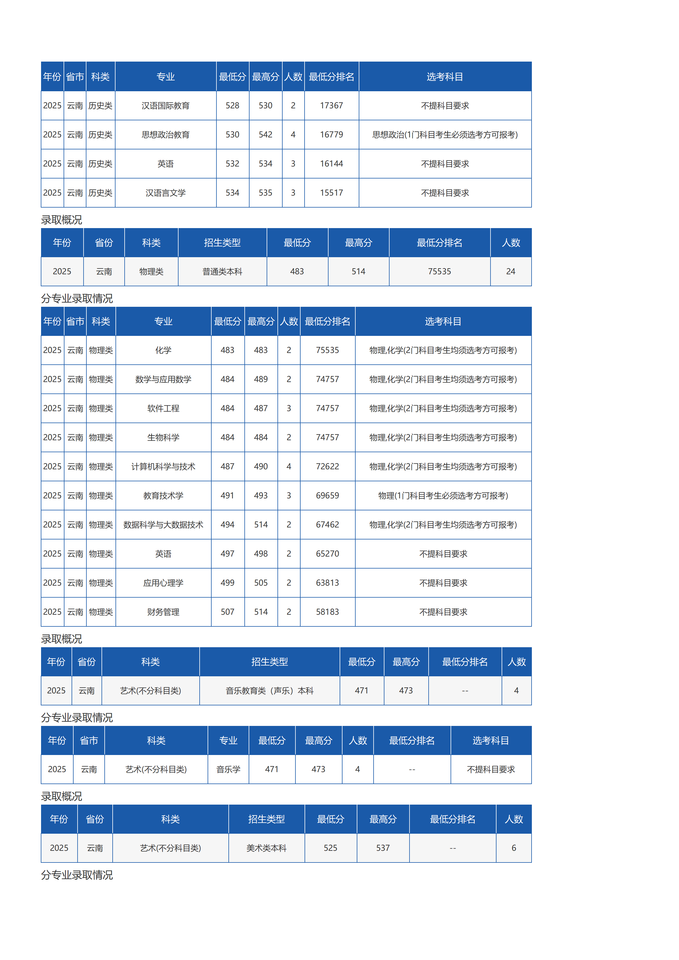 瓊臺(tái)師范學(xué)院－2025年招生分?jǐn)?shù)線