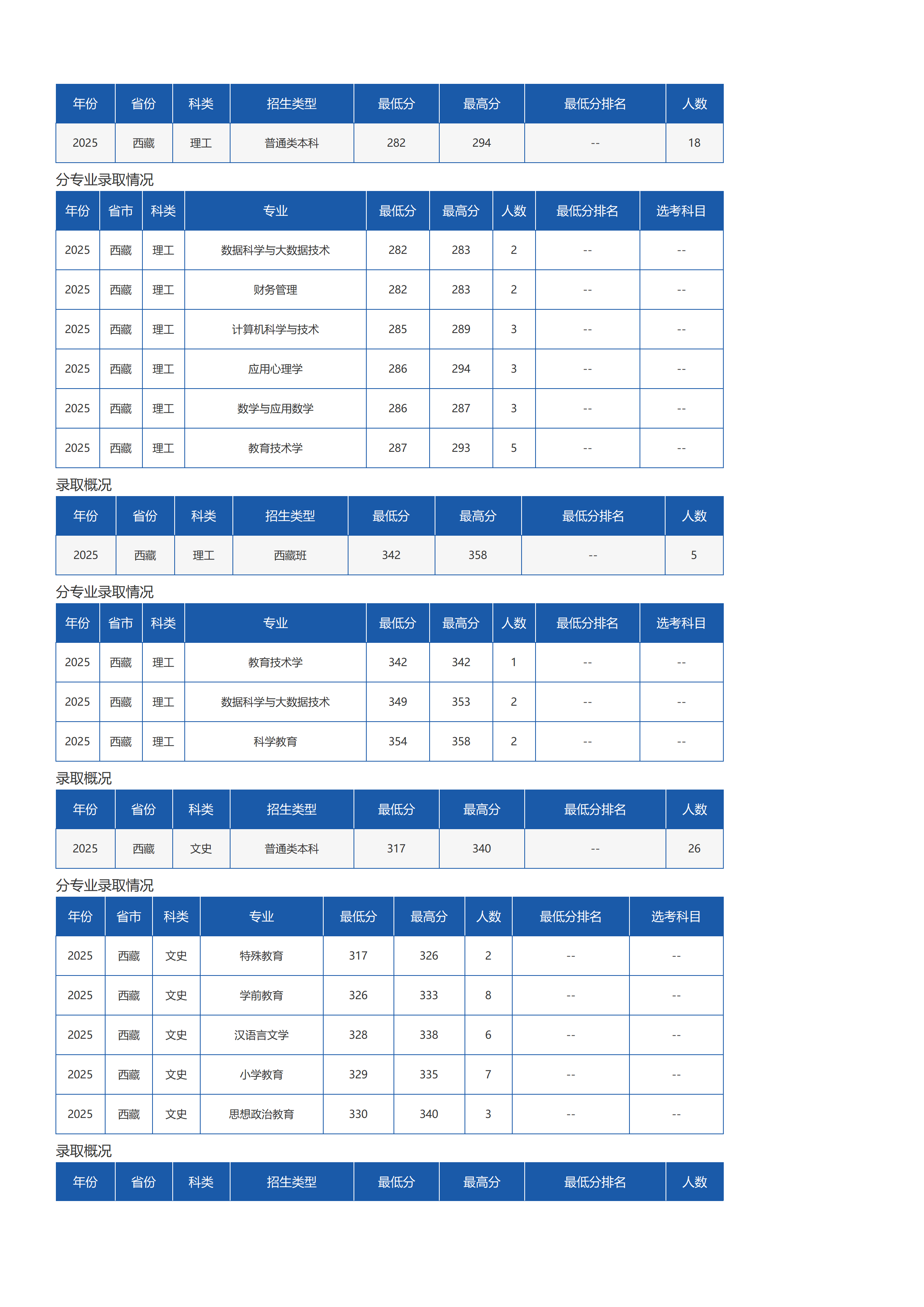 瓊臺(tái)師范學(xué)院－2025年招生分?jǐn)?shù)線