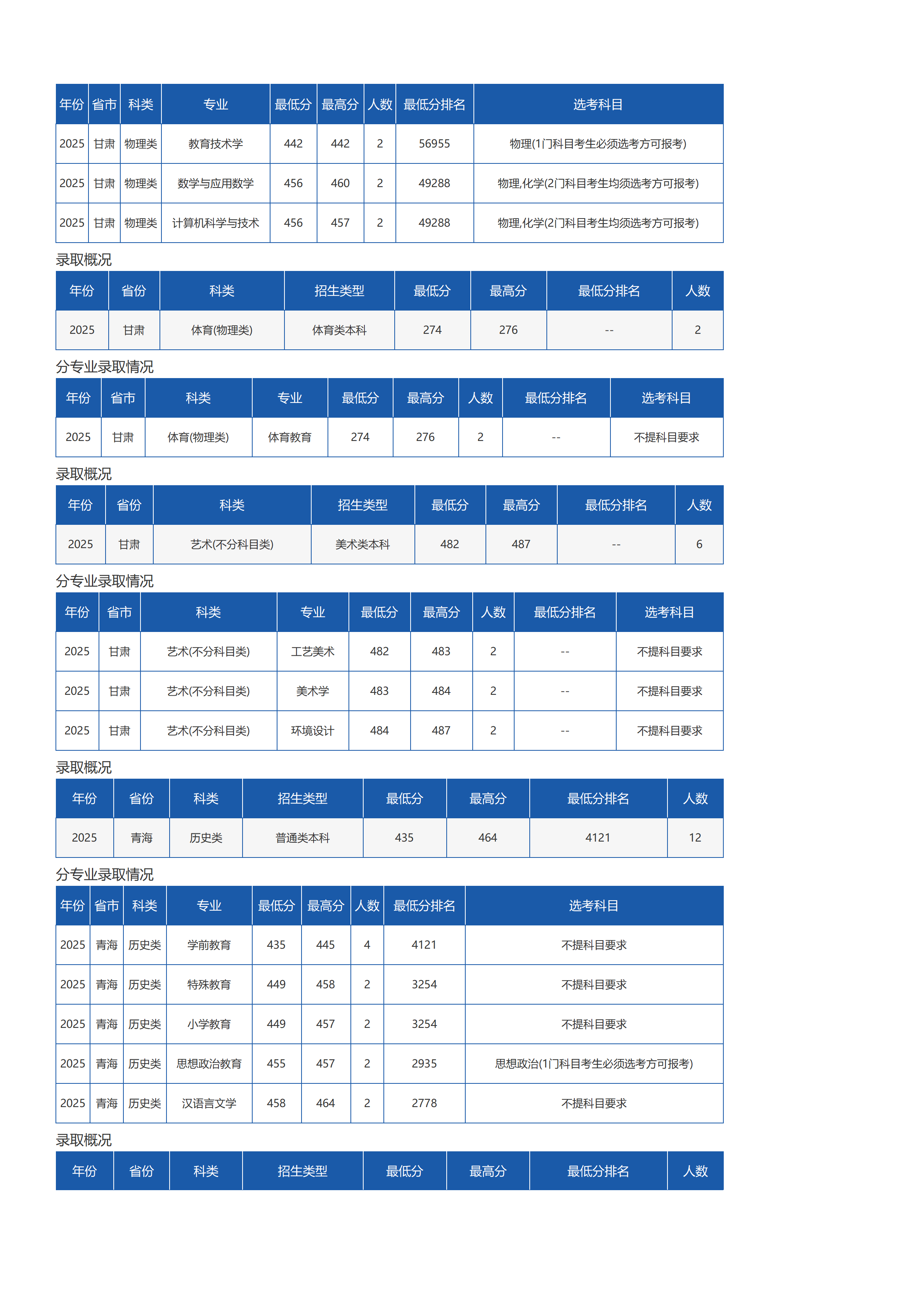 瓊臺(tái)師范學(xué)院－2025年招生分?jǐn)?shù)線