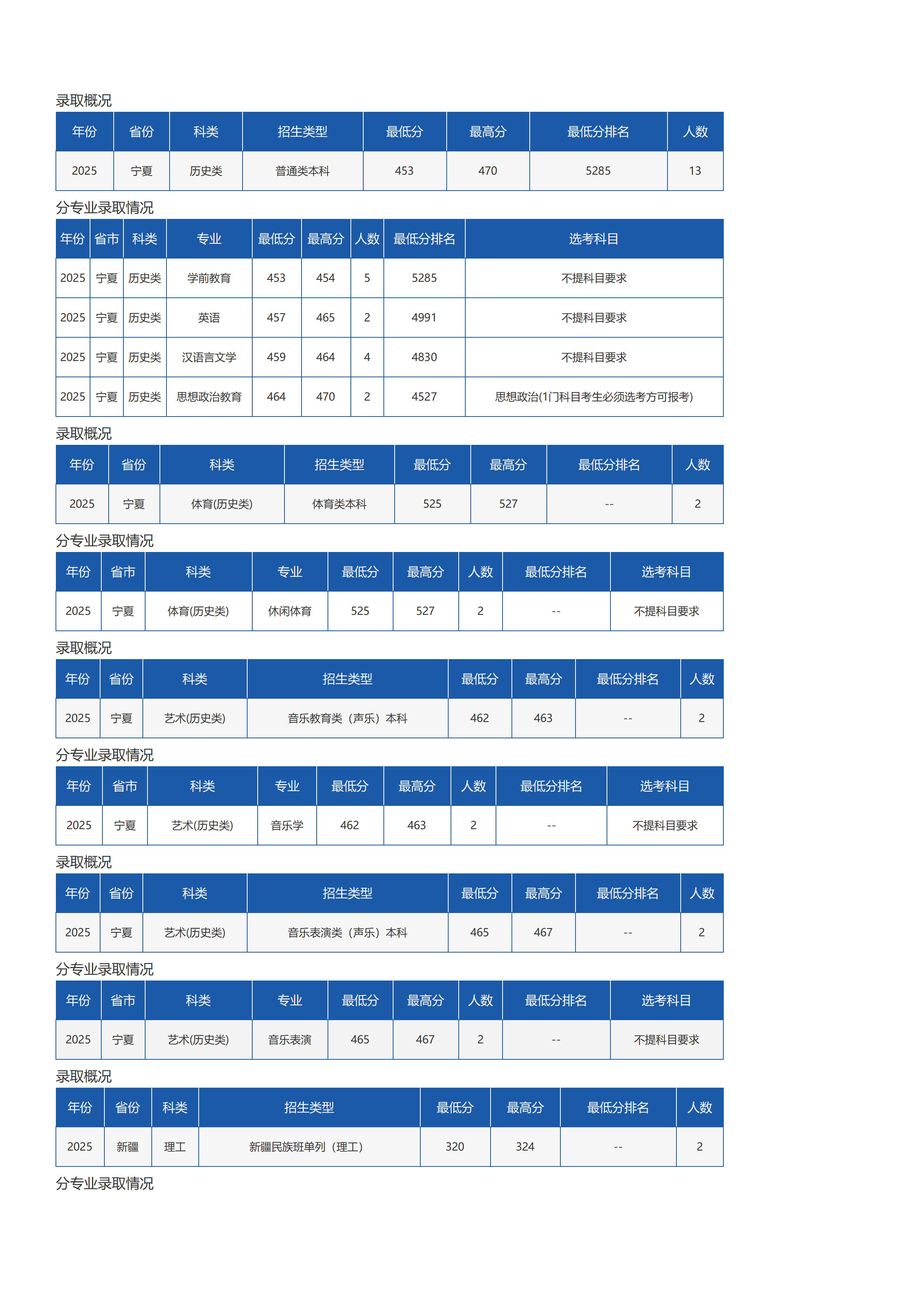 瓊臺(tái)師范學(xué)院－2025年招生分?jǐn)?shù)線