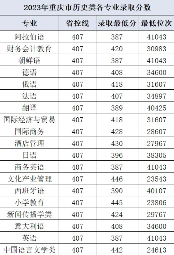 重慶市2024年最低控制分?jǐn)?shù)線(xiàn)
