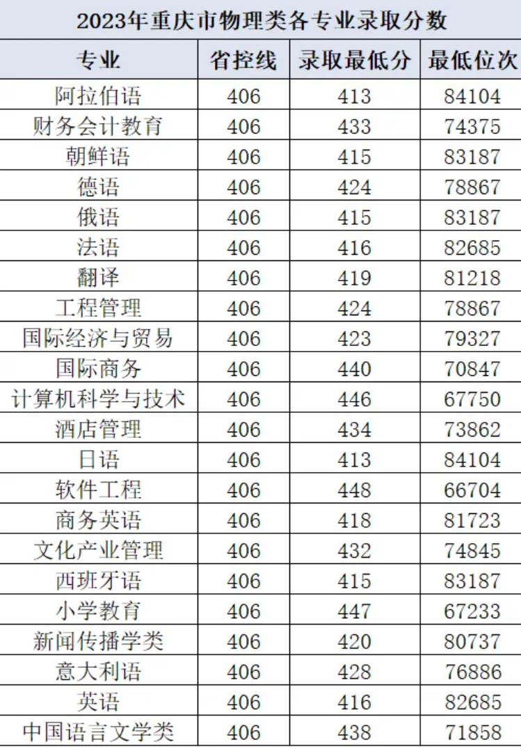 重慶市2024年最低控制分?jǐn)?shù)線(xiàn)