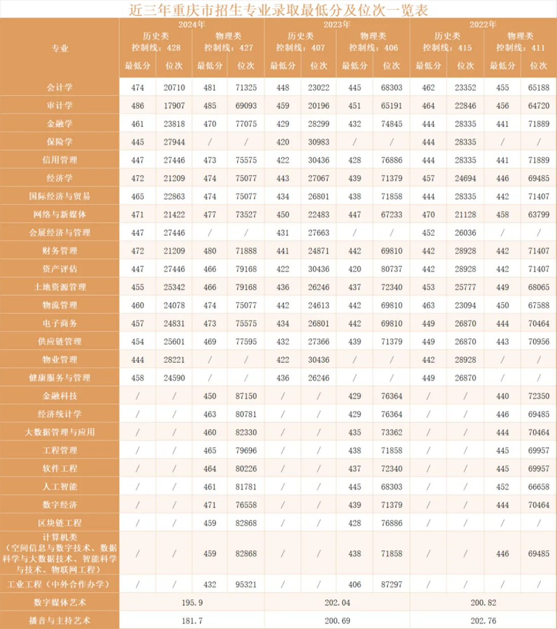 重慶財經(jīng)學(xué)院－2025年招生指南
