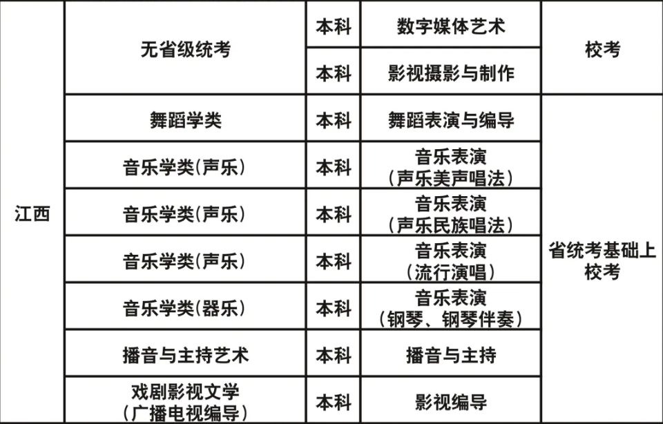 成都藝術(shù)職業(yè)大學(xué)2023年藝術(shù)類(lèi)?？紝?zhuān)業(yè)與各省級(jí)統(tǒng)考對(duì)應(yīng)關(guān)系一覽表