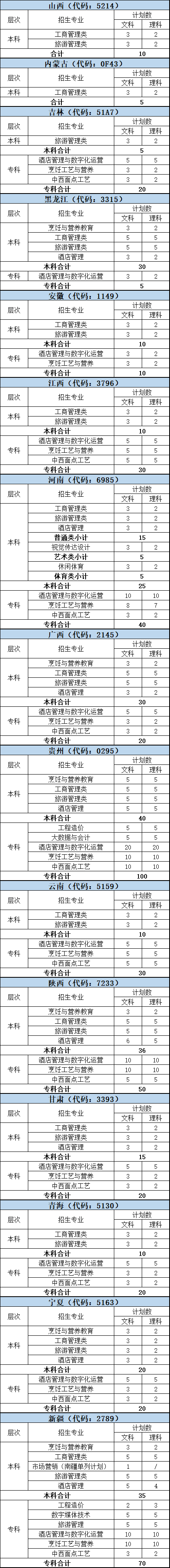 一、非新高考省份