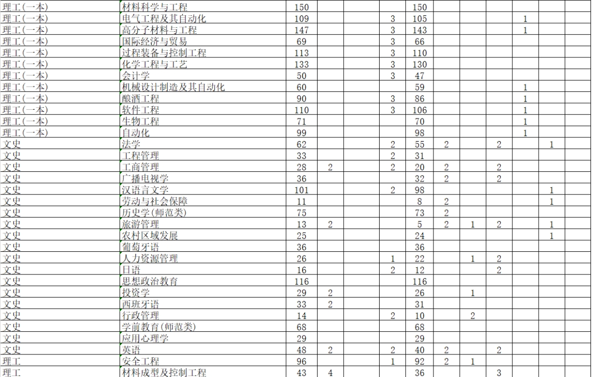 學(xué)校2024年本科專(zhuān)業(yè)招生計(jì)劃表 學(xué)校2024年本科專(zhuān)業(yè)招生計(jì)劃表