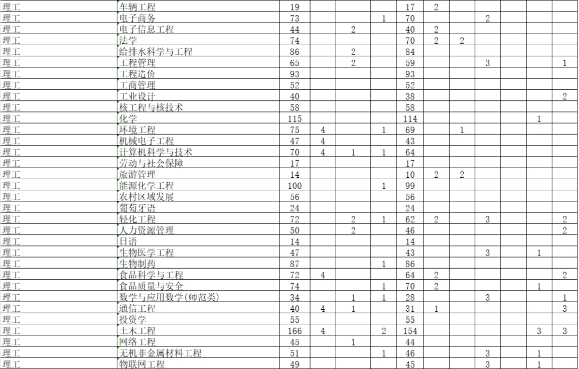 學(xué)校2024年本科專(zhuān)業(yè)招生計(jì)劃表 學(xué)校2024年本科專(zhuān)業(yè)招生計(jì)劃表