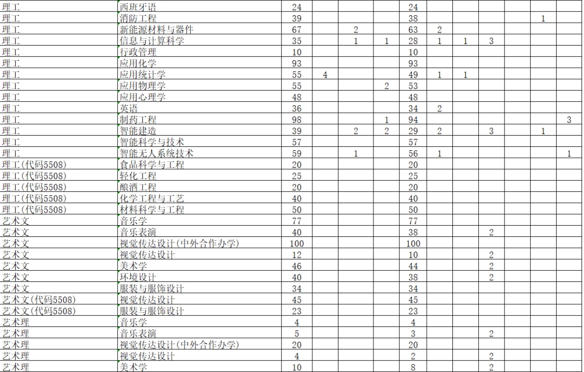 學(xué)校2024年本科專(zhuān)業(yè)招生計(jì)劃表 學(xué)校2024年本科專(zhuān)業(yè)招生計(jì)劃表
