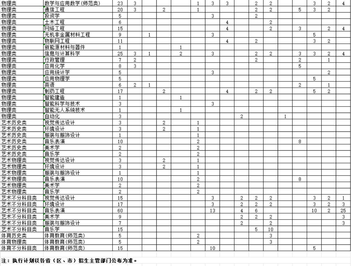 學(xué)校2024年綜合改革省市本科專(zhuān)業(yè)招生計(jì)劃表(3+1+2) 學(xué)校2024年綜合改革省市本科專(zhuān)業(yè)招生計(jì)劃表(3+1+2)