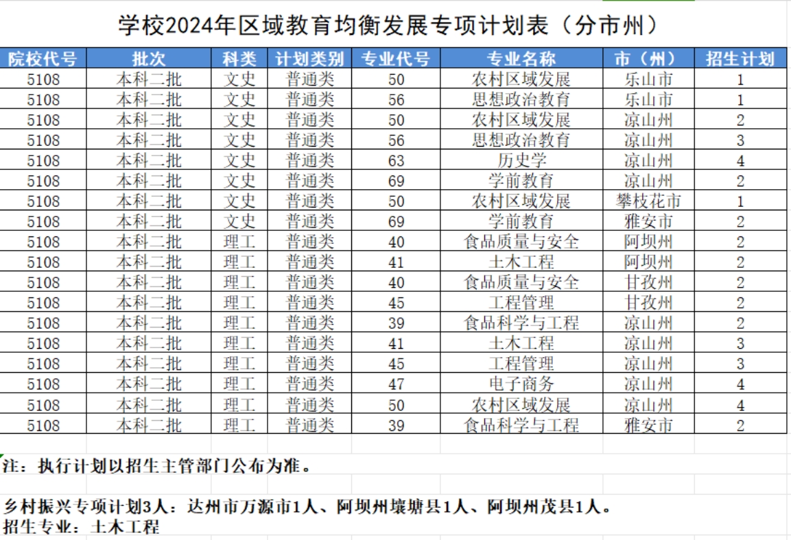 學(xué)校2024年區(qū)域教育均衡發(fā)展專(zhuān)項(xiàng)計(jì)劃表(分市州) 學(xué)校2024年區(qū)域教育均衡發(fā)展專(zhuān)項(xiàng)計(jì)劃表(分市州)