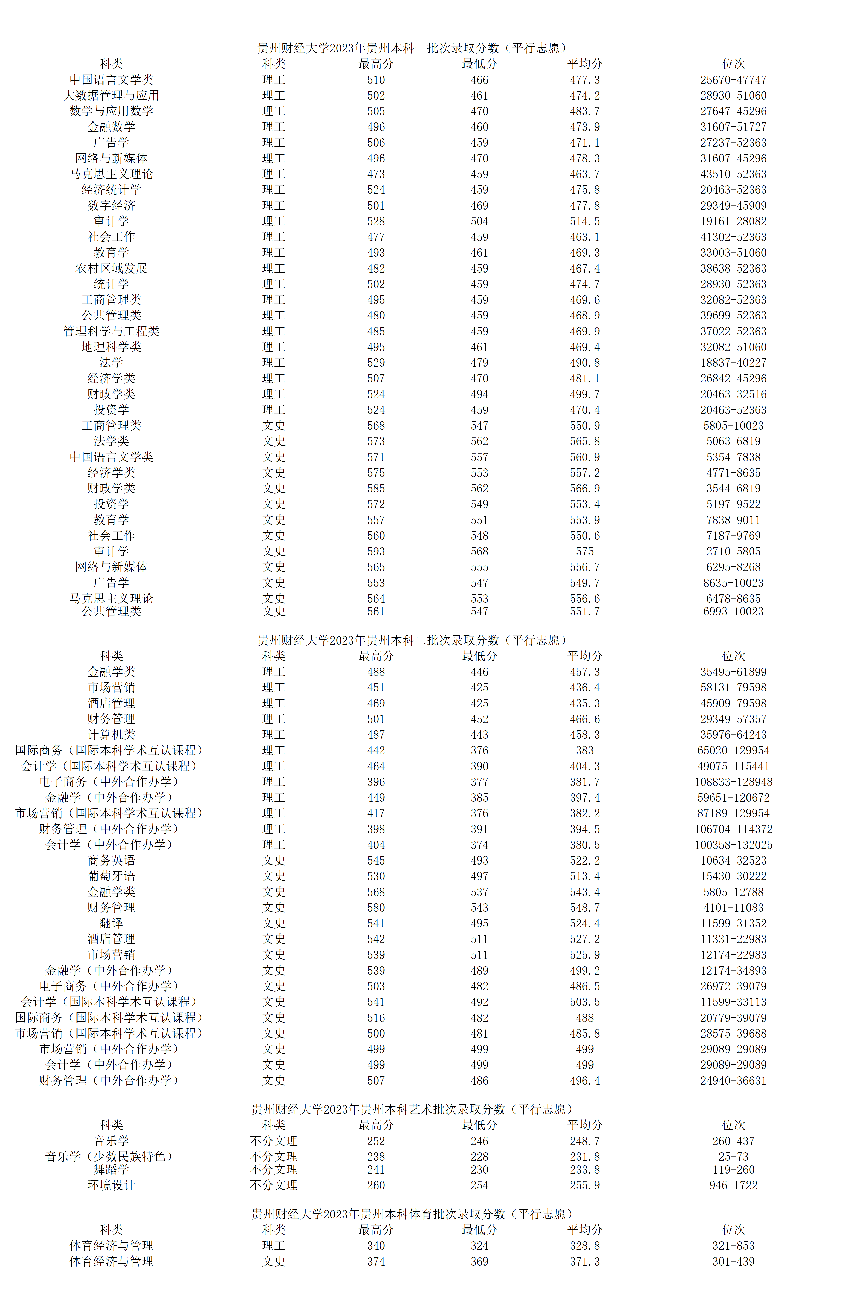 2023年招生分?jǐn)?shù)線