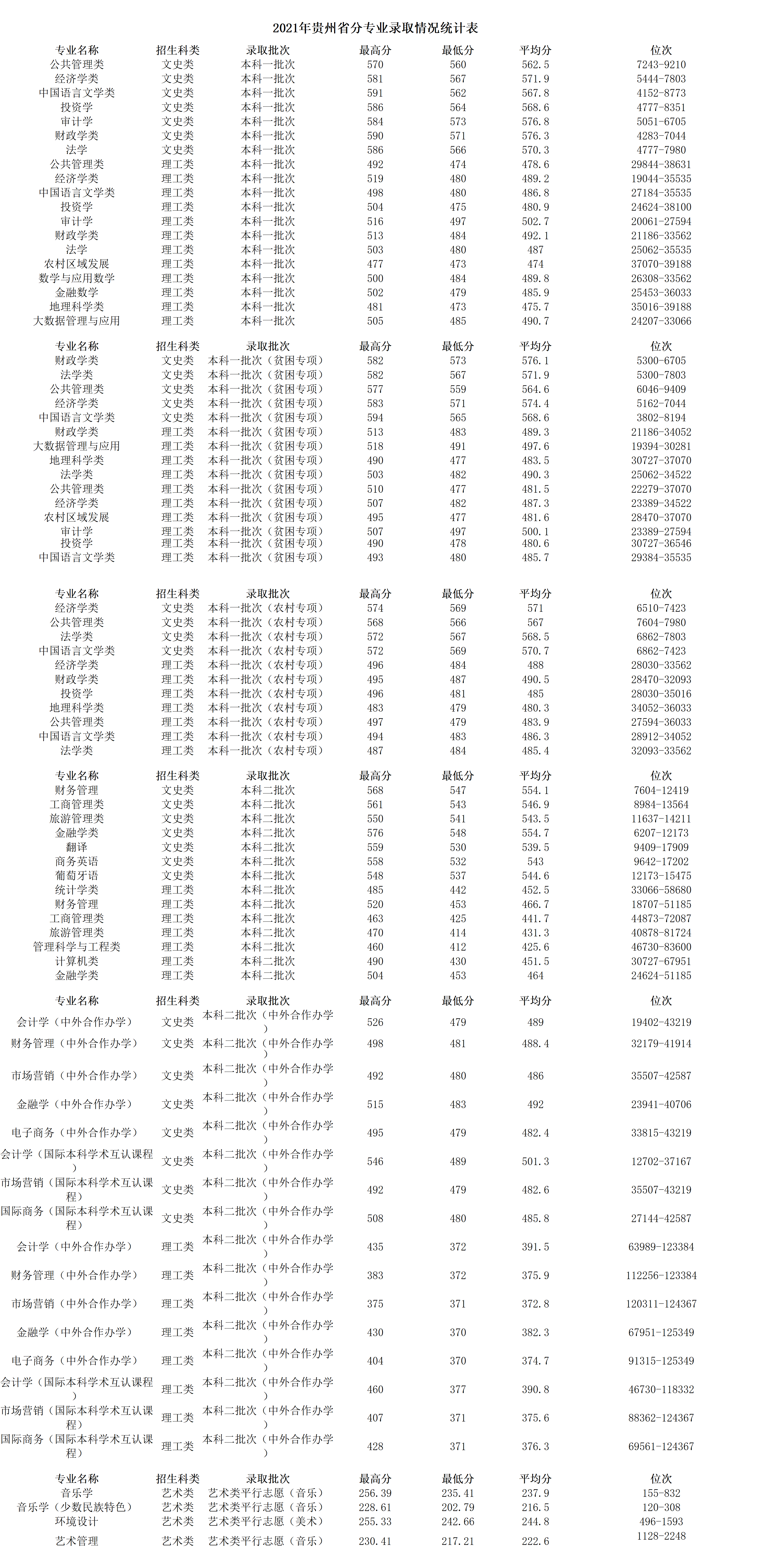 貴貴州財(cái)經(jīng)大學(xué)－2021年貴州省分專業(yè)錄取情況統(tǒng)計(jì)表