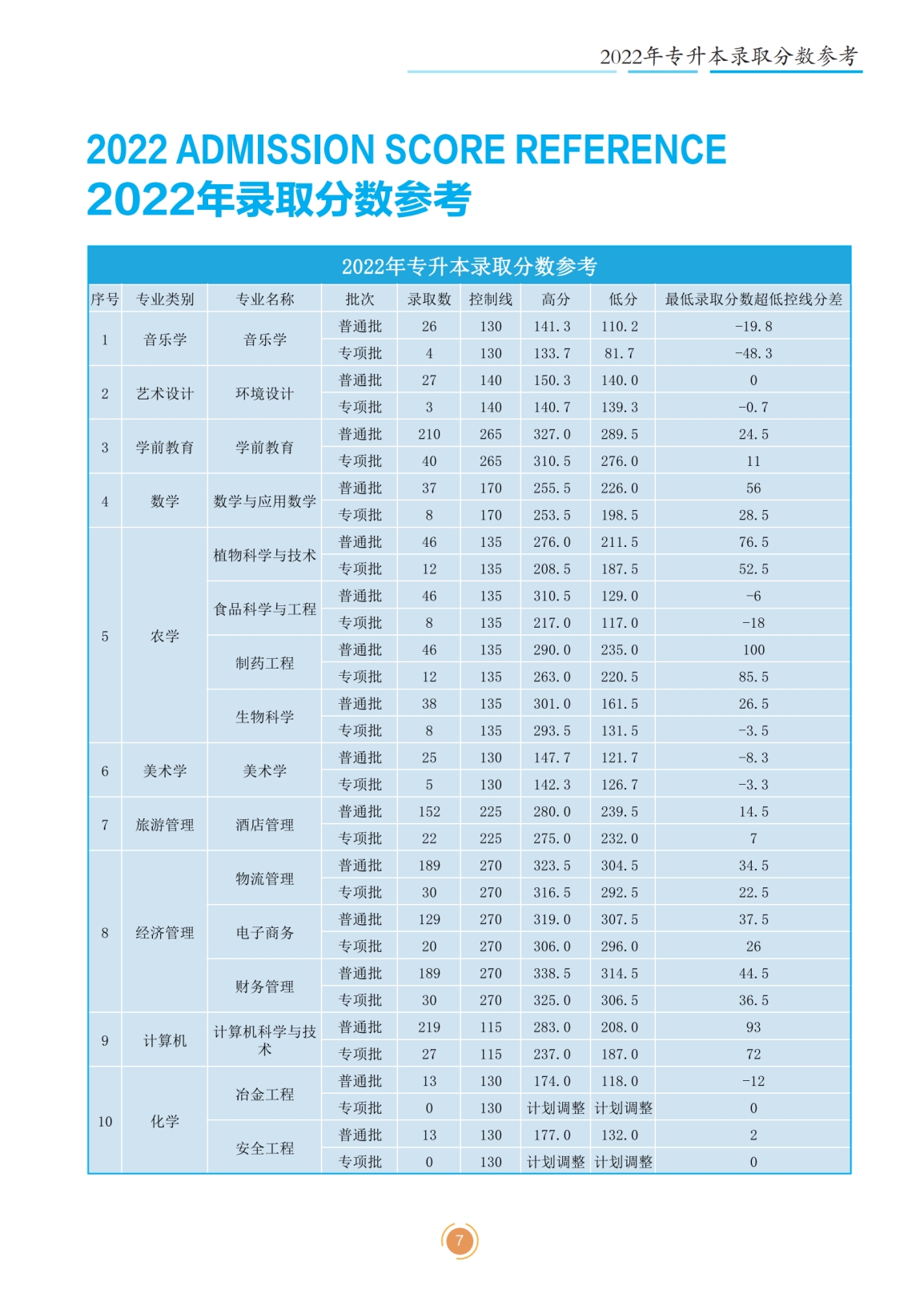 文山學(xué)院2023年專升本招生簡(jiǎn)章