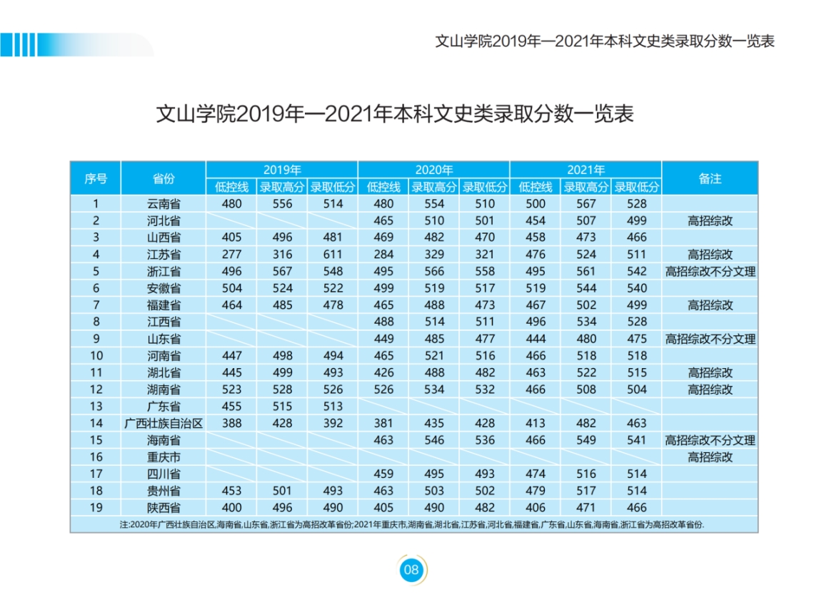 文山學院－2022年招生簡章
