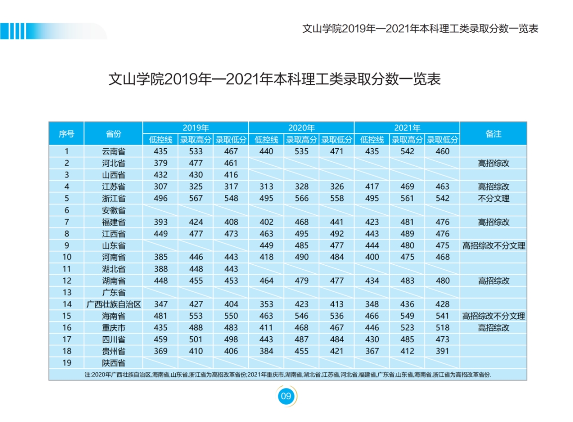 文山學院－2022年招生簡章