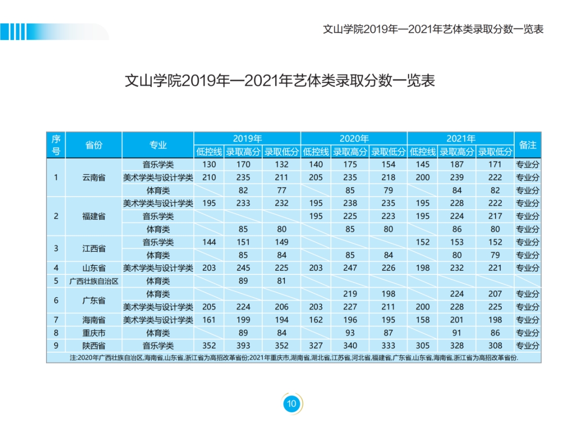 文山學院－2022年招生簡章