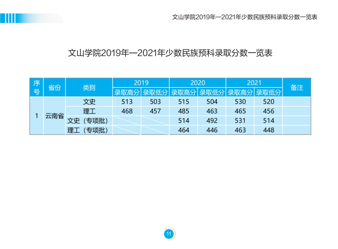 文山學院－2022年招生簡章