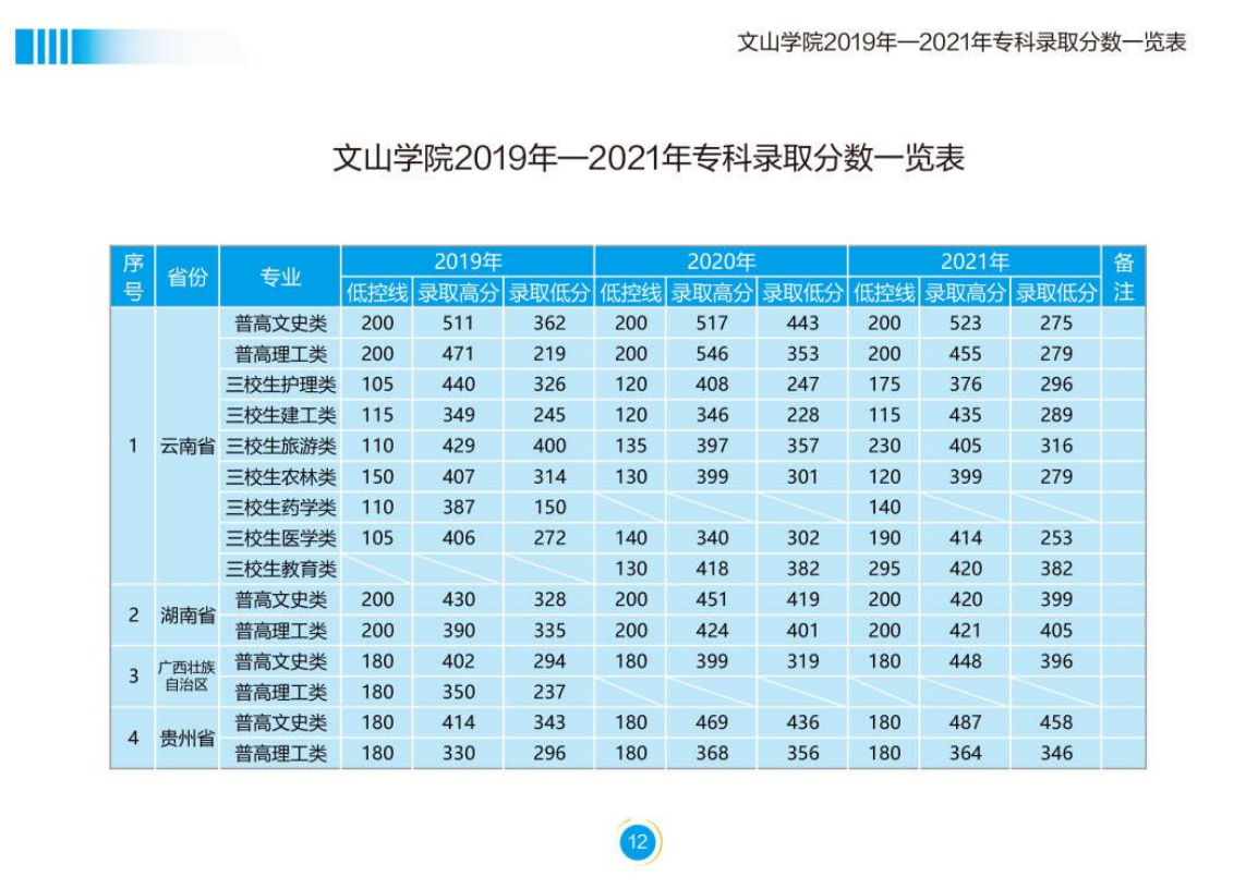 文山學院－2022年招生簡章