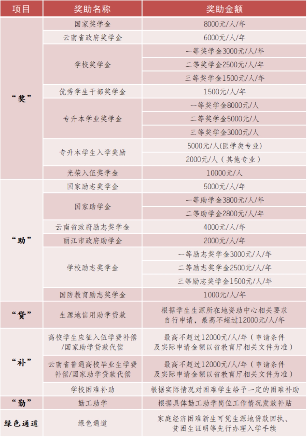 麗江文化旅游學(xué)院（原云南大學(xué)旅游文化學(xué)院）2022年?？普猩?jiǎn)章
