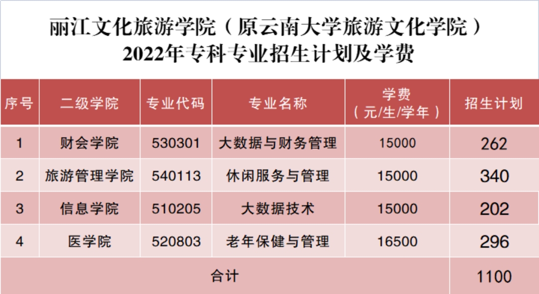 麗江文化旅游學(xué)院（原云南大學(xué)旅游文化學(xué)院）2022年?？普猩?jiǎn)章