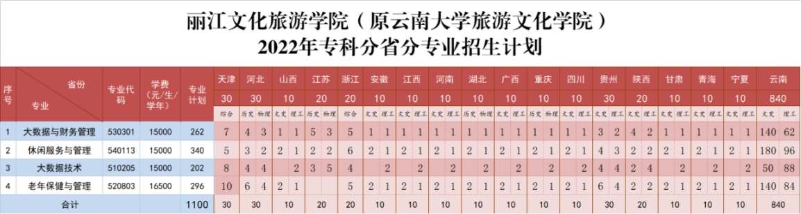 麗江文化旅游學(xué)院（原云南大學(xué)旅游文化學(xué)院）2022年?？普猩?jiǎn)章