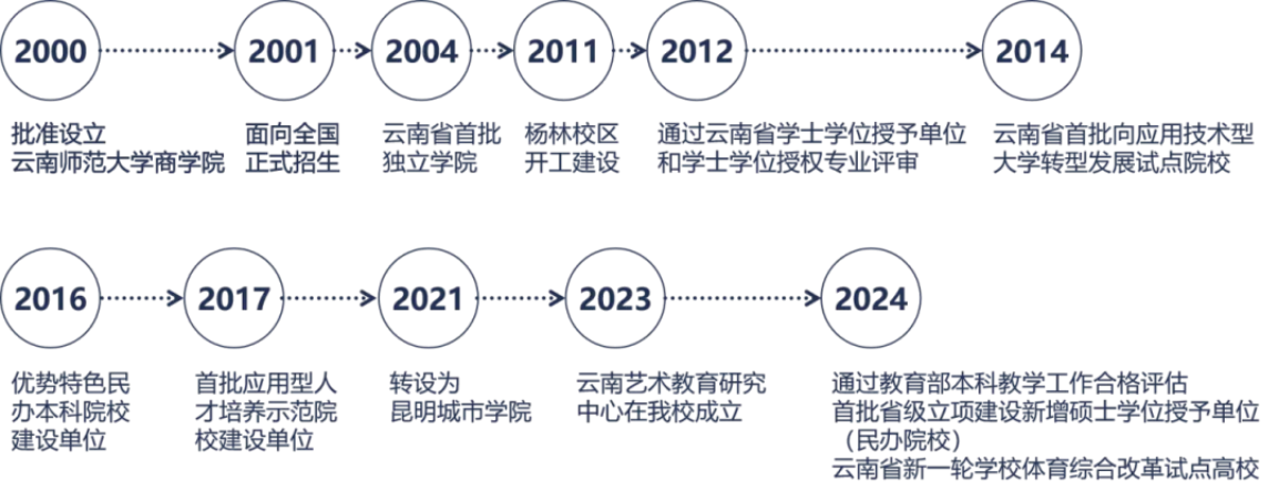 昆明城市學(xué)院2025年春招、職教高考招生簡章