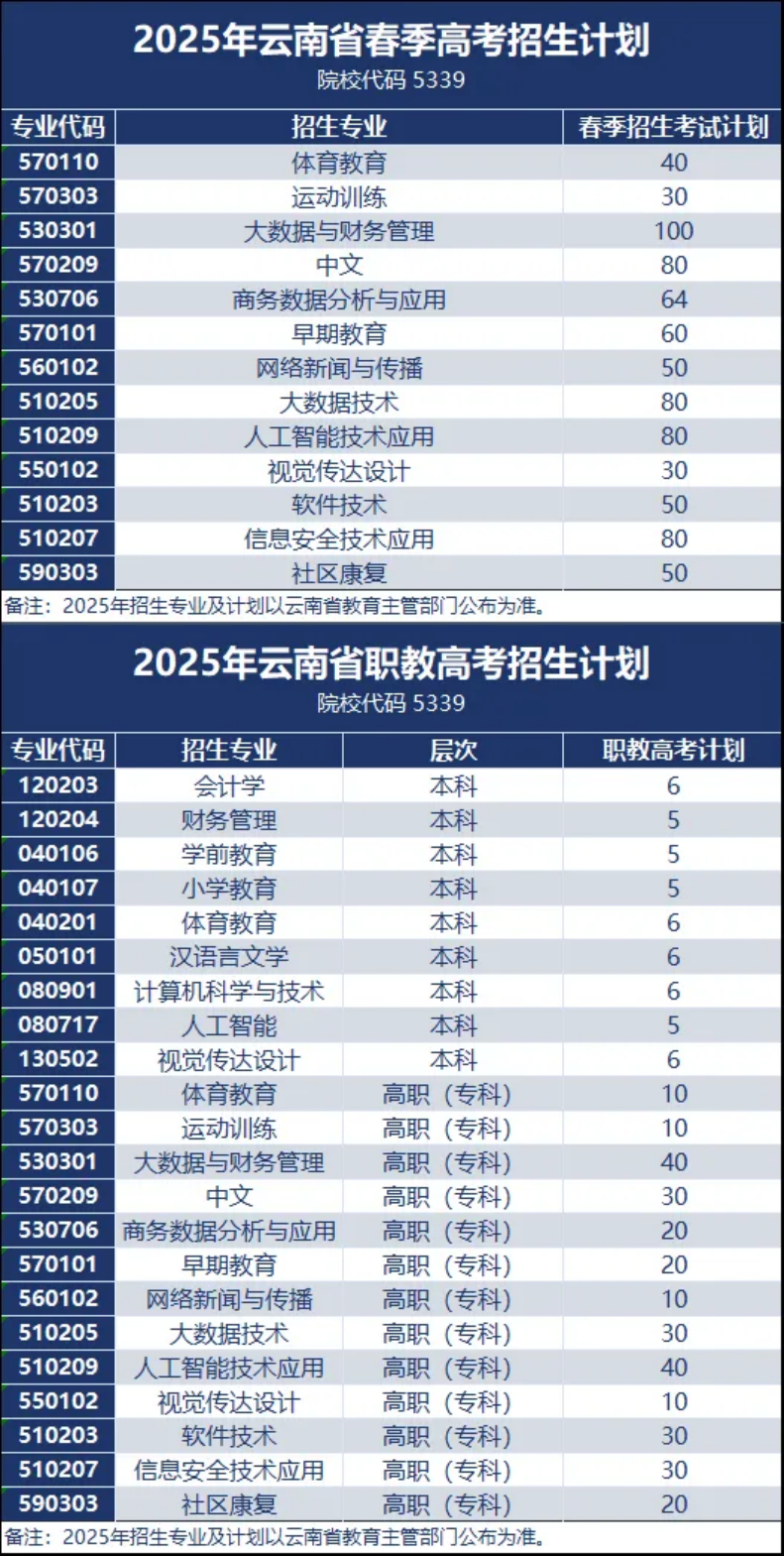 昆明城市學(xué)院2025年春招、職教高考招生簡章