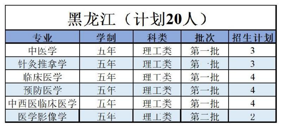 陜西中醫(yī)藥大學－2022年招生計劃