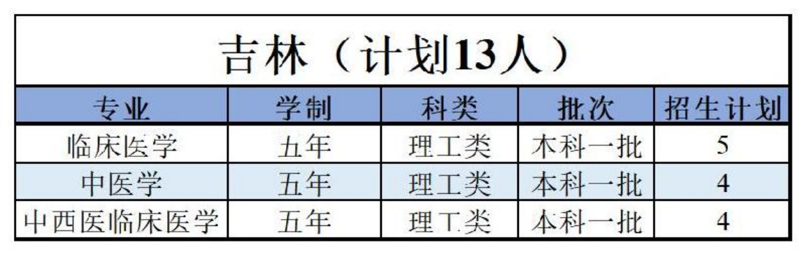 陜西中醫(yī)藥大學－2022年招生計劃