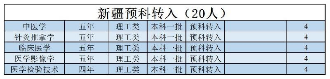 陜西中醫(yī)藥大學－2022年招生計劃