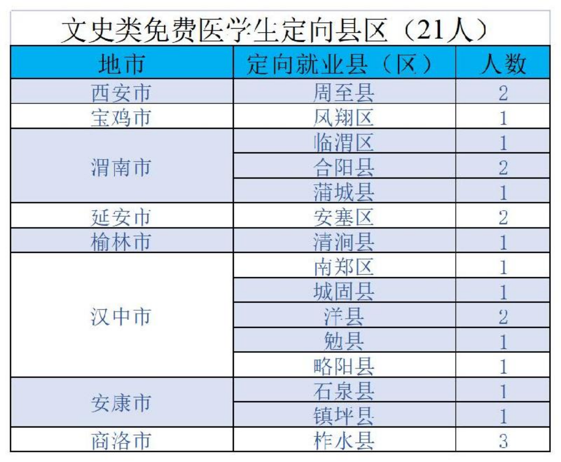 陜西中醫(yī)藥大學－2022年招生計劃