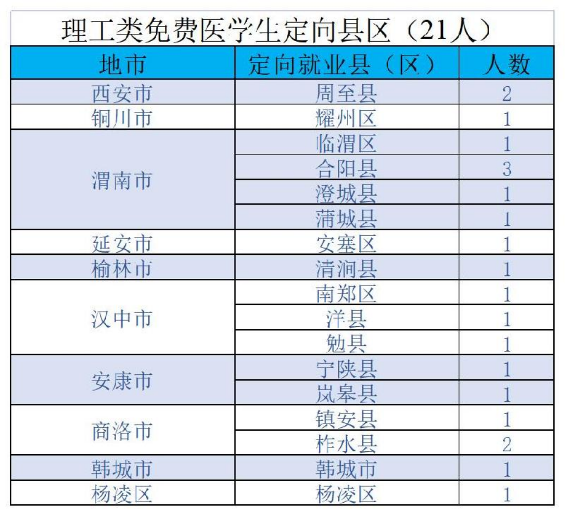 陜西中醫(yī)藥大學－2022年招生計劃