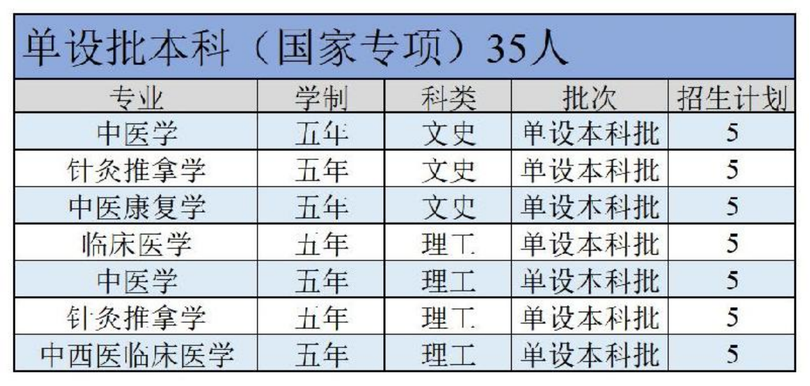 陜西中醫(yī)藥大學－2022年招生計劃
