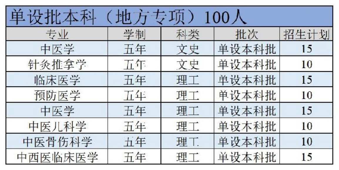 陜西中醫(yī)藥大學－2022年招生計劃