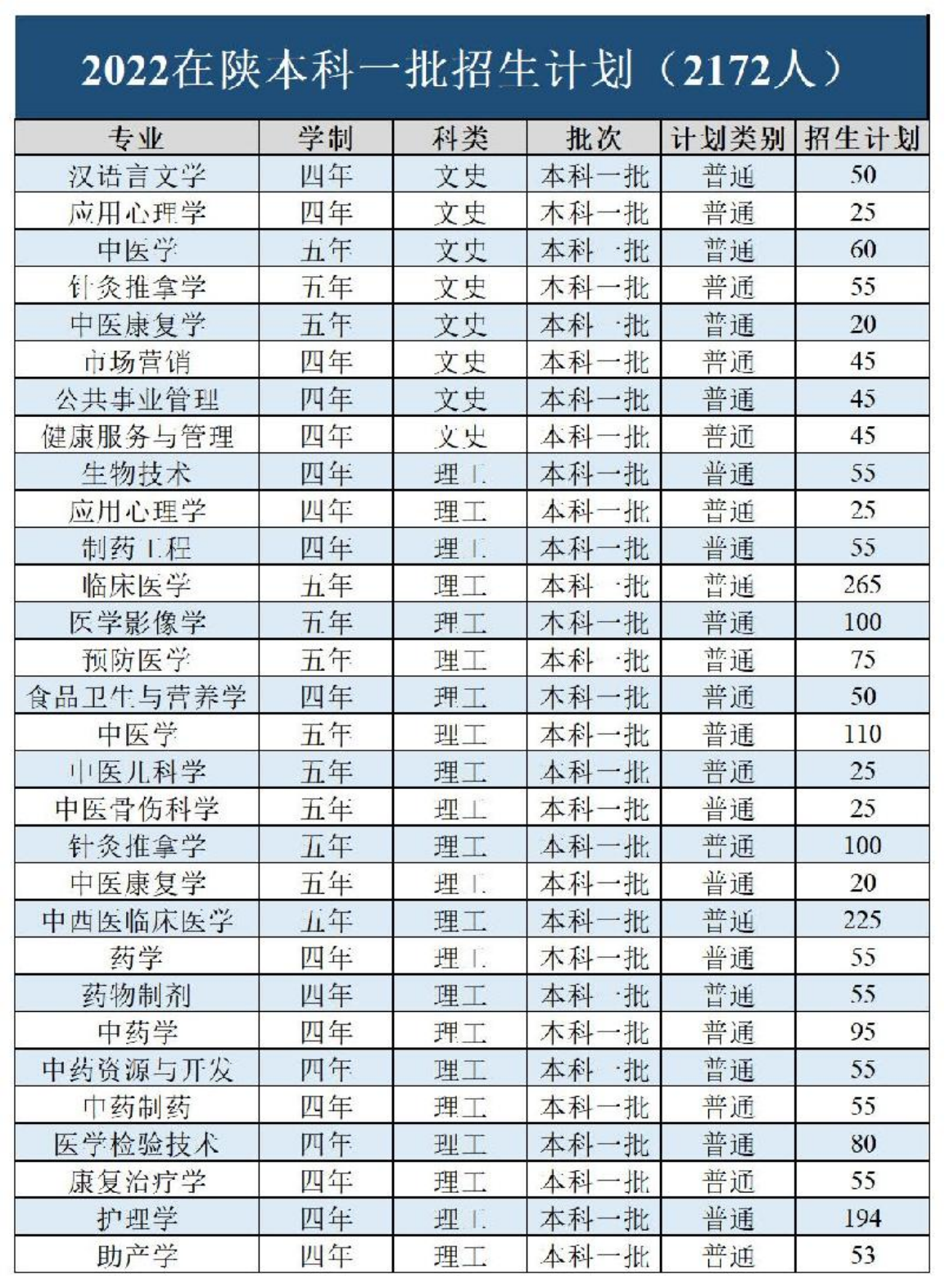 陜西中醫(yī)藥大學－2022年招生計劃