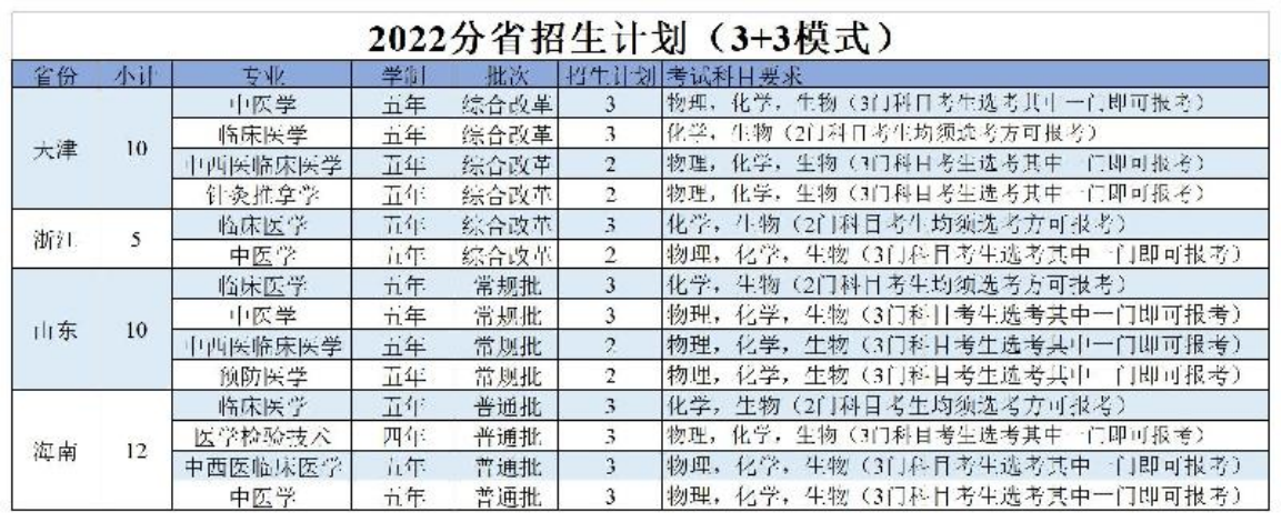 陜西中醫(yī)藥大學－2022年招生計劃